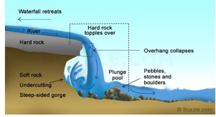 Youthful river vs mature river Have youthful river vs mature river are